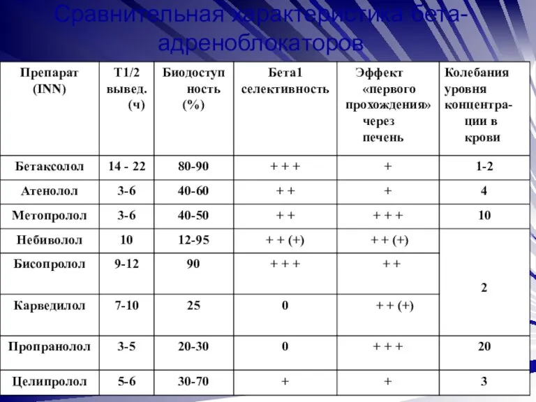 Сравнительная характеристика бета-адреноблокаторов