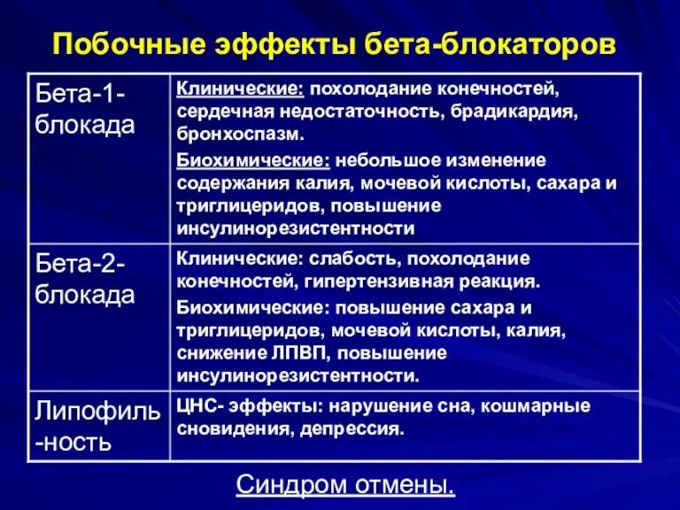 Побочные эффекты бета-блокаторов Синдром отмены.