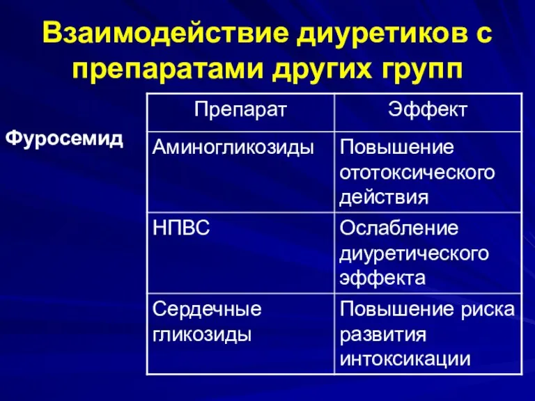 Взаимодействие диуретиков с препаратами других групп Фуросемид