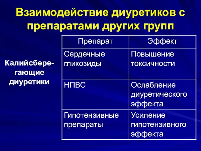 Взаимодействие диуретиков с препаратами других групп Калийсбере-гающие диуретики