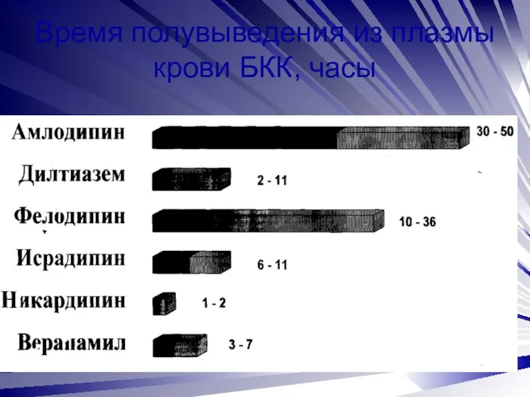 Время полувыведения из плазмы крови БКК, часы