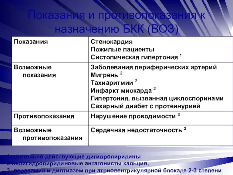 Показания и противопоказания к назначению БКК (ВОЗ) 1-длительно действующие дигидропиридины