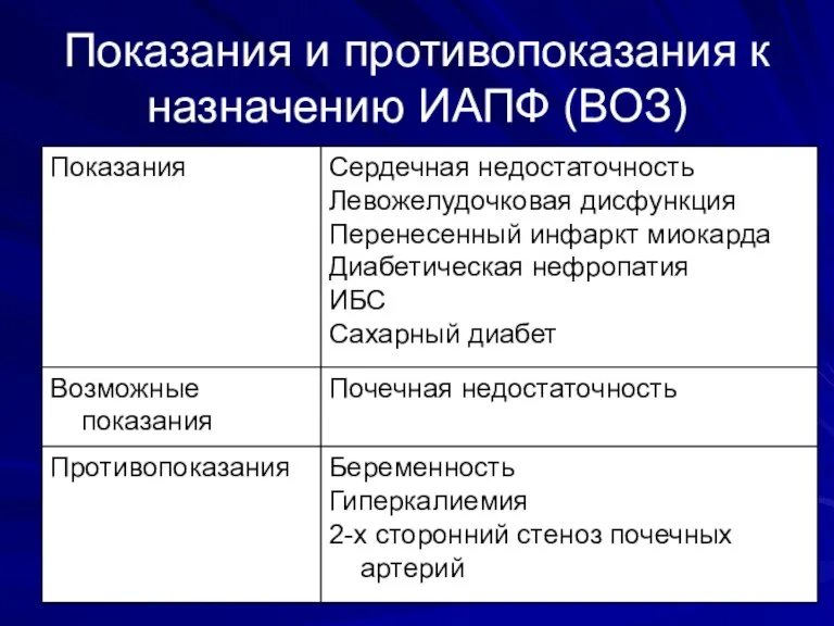 Показания и противопоказания к назначению ИАПФ (ВОЗ)