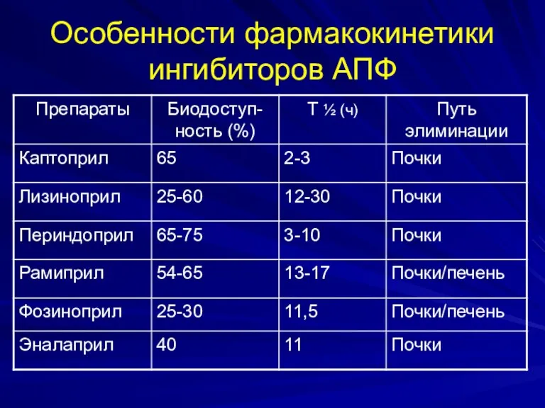 Особенности фармакокинетики ингибиторов АПФ