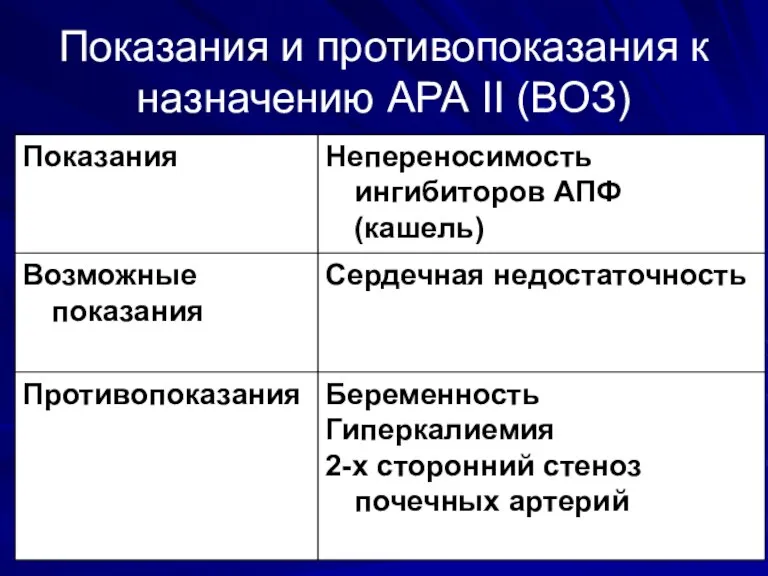 Показания и противопоказания к назначению АРА II (ВОЗ)