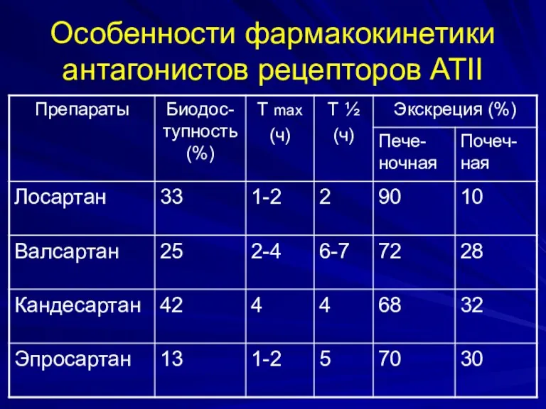 Особенности фармакокинетики антагонистов рецепторов АТII