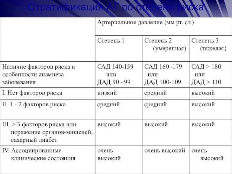 Стратификация АГ по степени риска