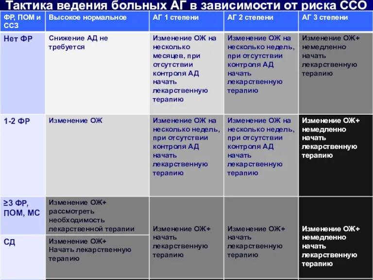 Тактика ведения больных АГ в зависимости от риска ССО