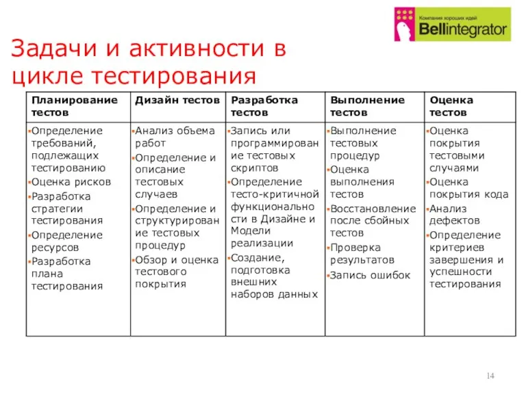 Задачи и активности в цикле тестирования