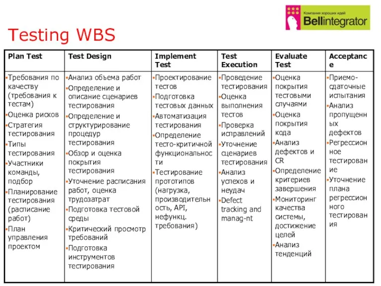 Testing WBS