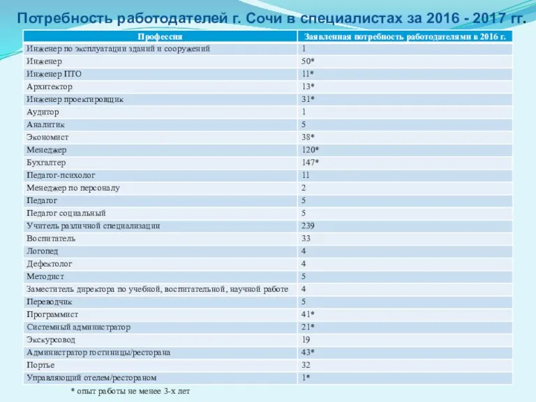 Потребность работодателей г. Сочи в специалистах за 2016 - 2017