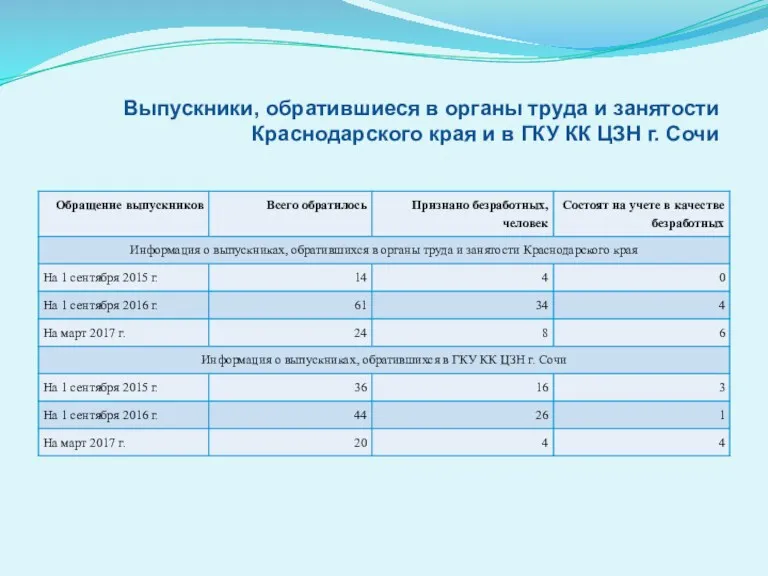 Выпускники, обратившиеся в органы труда и занятости Краснодарского края и в ГКУ КК ЦЗН г. Сочи