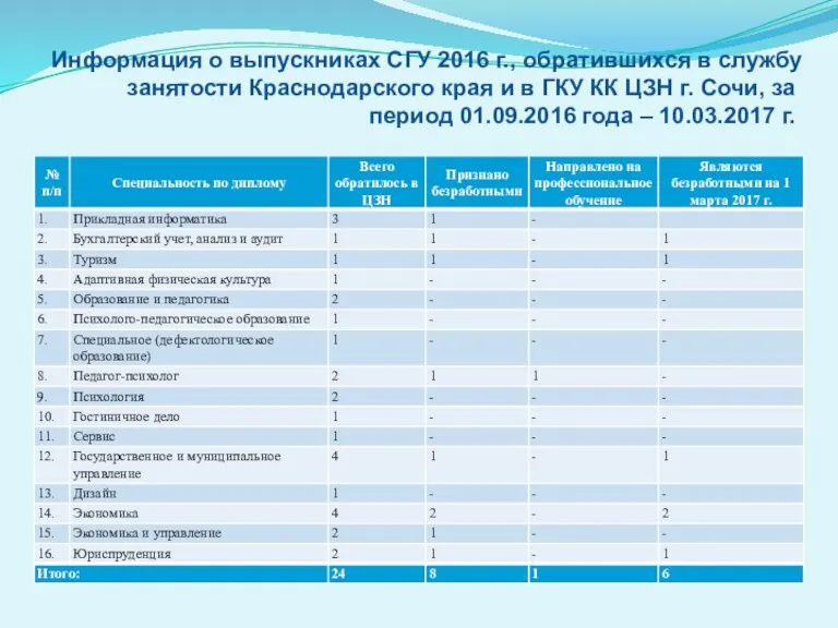 Информация о выпускниках СГУ 2016 г., обратившихся в службу занятости