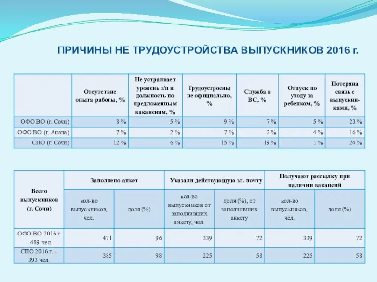 ПРИЧИНЫ НЕ ТРУДОУСТРОЙСТВА ВЫПУСКНИКОВ 2016 г.