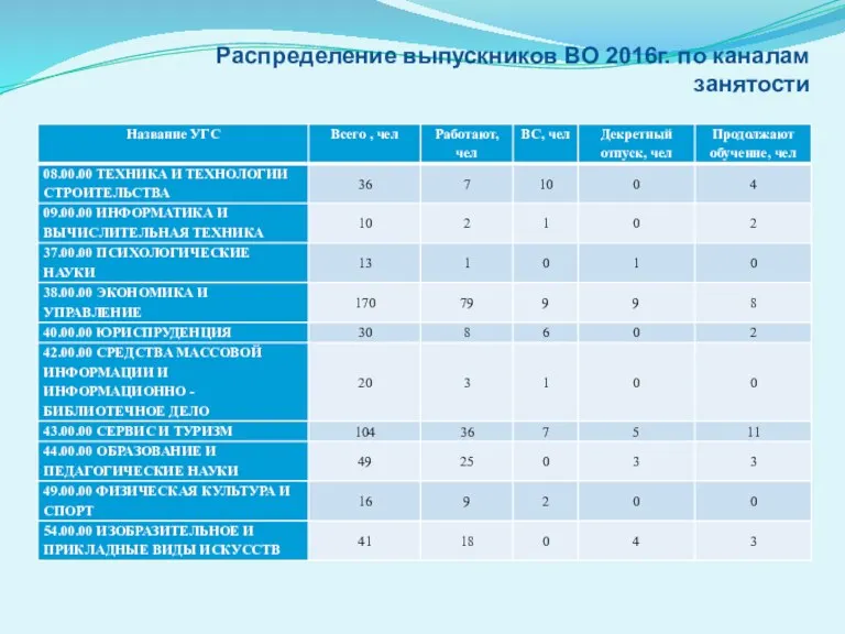 Распределение выпускников ВО 2016г. по каналам занятости