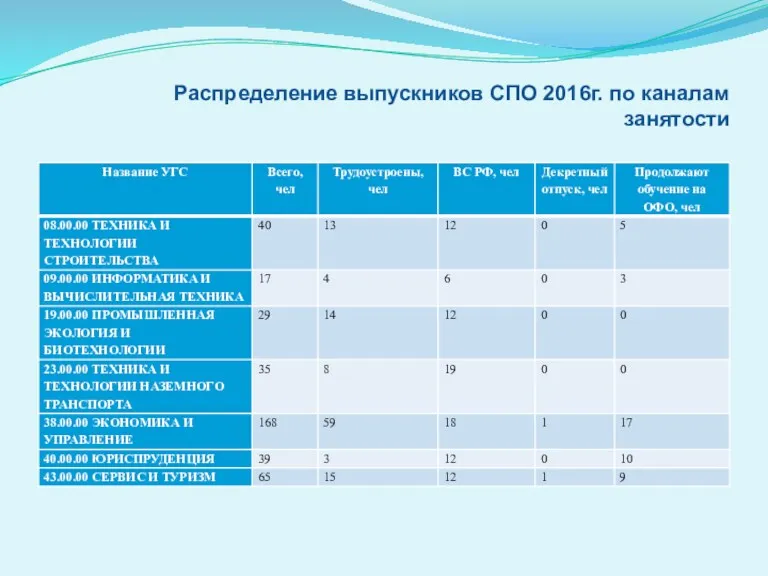 Распределение выпускников СПО 2016г. по каналам занятости