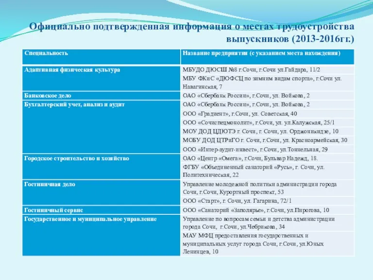 Официально подтвержденная информация о местах трудоустройства выпускников (2013-2016гг.)