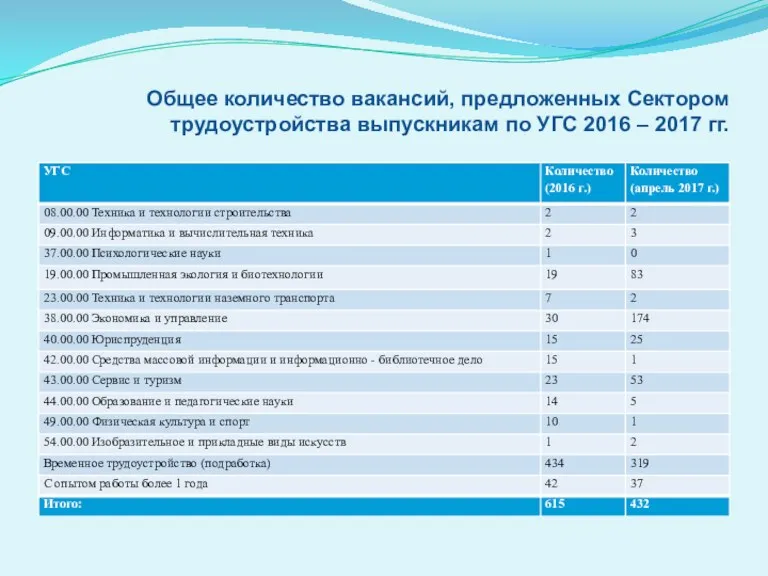 Общее количество вакансий, предложенных Сектором трудоустройства выпускникам по УГС 2016 – 2017 гг.