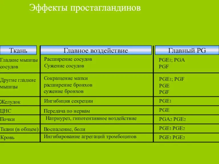 Эффекты простагландинов Ткань Главное воздействие Главный PG Гладкие мышцы сосудов