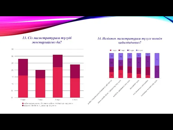 13. Сіз магистратураға түсуді жоспарлайсыз ба? 14. Неліктен магистратураға түсуге шешім қабылдадыңыз?