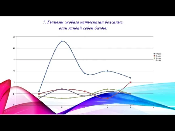 7. Ғылыми жобаға қатыспаған болсаңыз,оған қандай себеп болды: