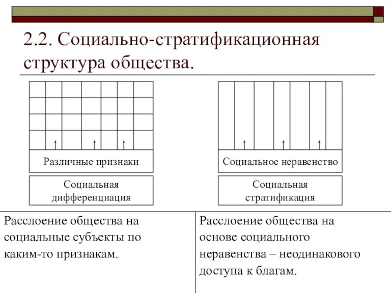 2.2. Социально-стратификационная структура общества. Расслоение общества на социальные субъекты по