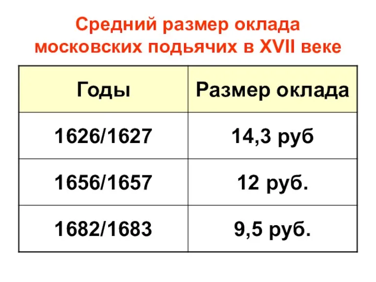Средний размер оклада московских подьячих в XVII веке