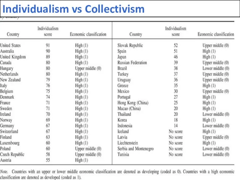 Individualism vs Collectivism