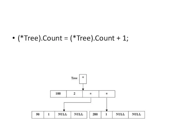 (*Tree).Count = (*Tree).Count + 1;