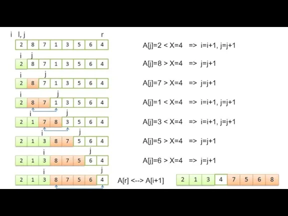 A[j]=2 i=i+1, j=j+1 A[j]=8 > X=4 => j=j+1 A[j]=7 >