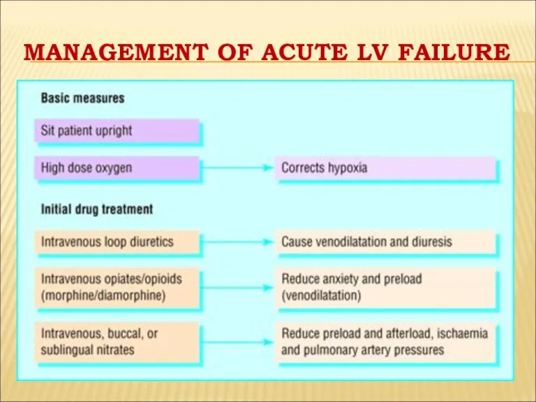 MANAGEMENT OF ACUTE LV FAILURE