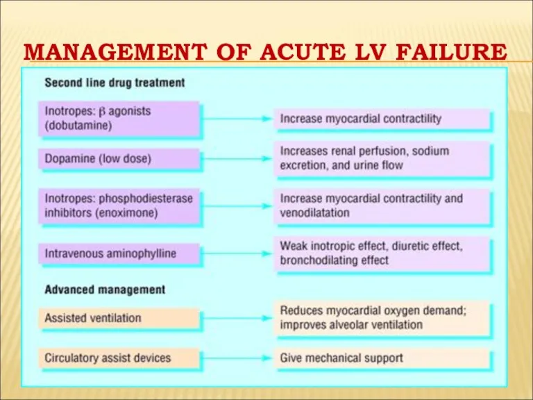 MANAGEMENT OF ACUTE LV FAILURE