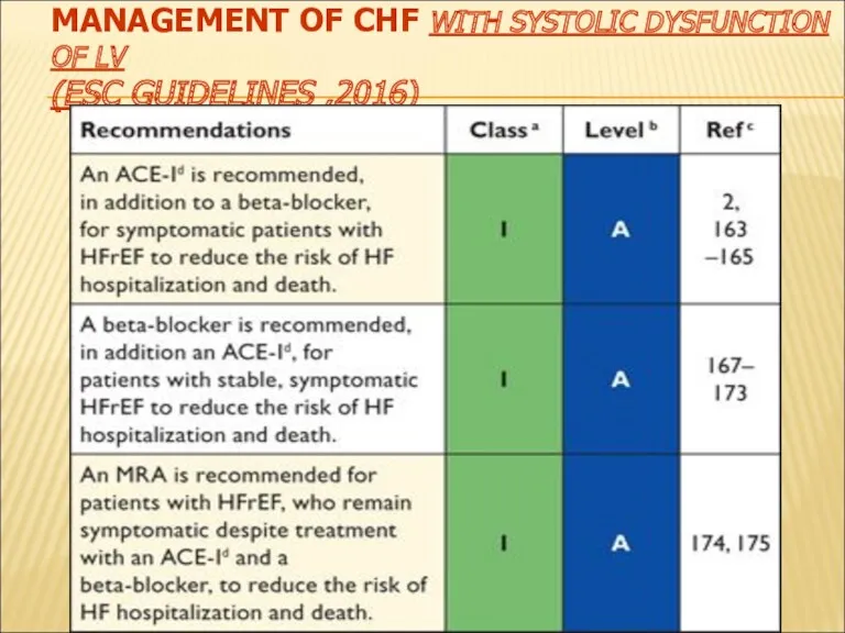 MANAGEMENT OF CHF WITH SYSTOLIC DYSFUNCTION OF LV (ESC GUIDELINES ,2016)