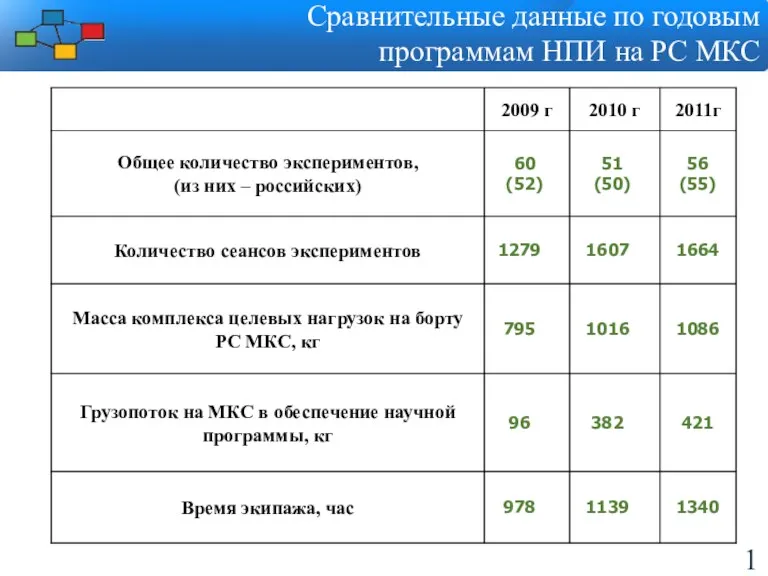 Сравнительные данные по годовым программам НПИ на РС МКС