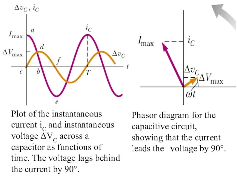 Plot of the instantaneous current iC and instantaneous voltage ΔVC across a capacitor