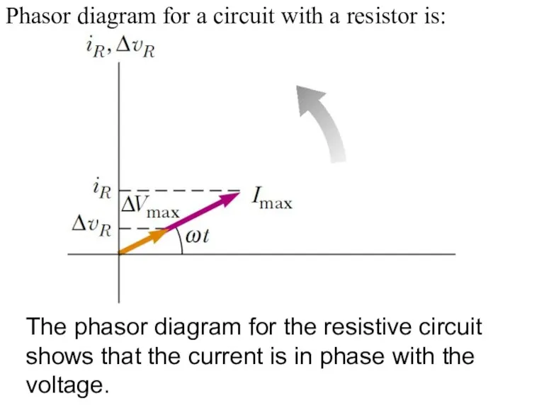 Phasor diagram for a circuit with a resistor is: The