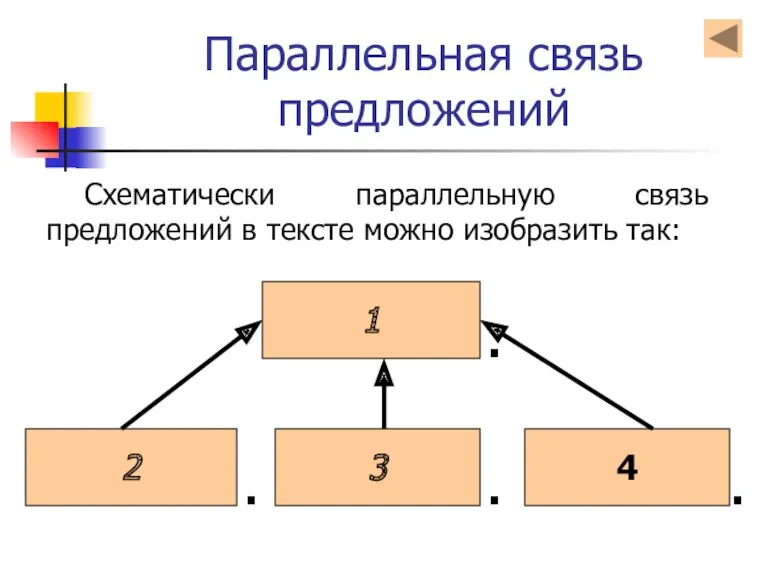 Параллельная связь предложений 1 2 3 4 Схематически параллельную связь