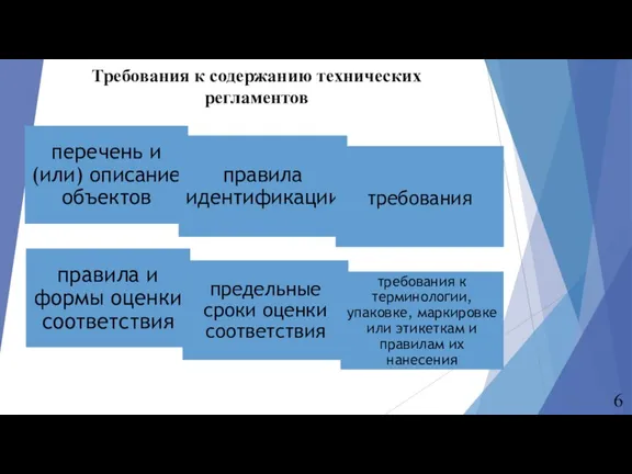 Требования к содержанию технических регламентов