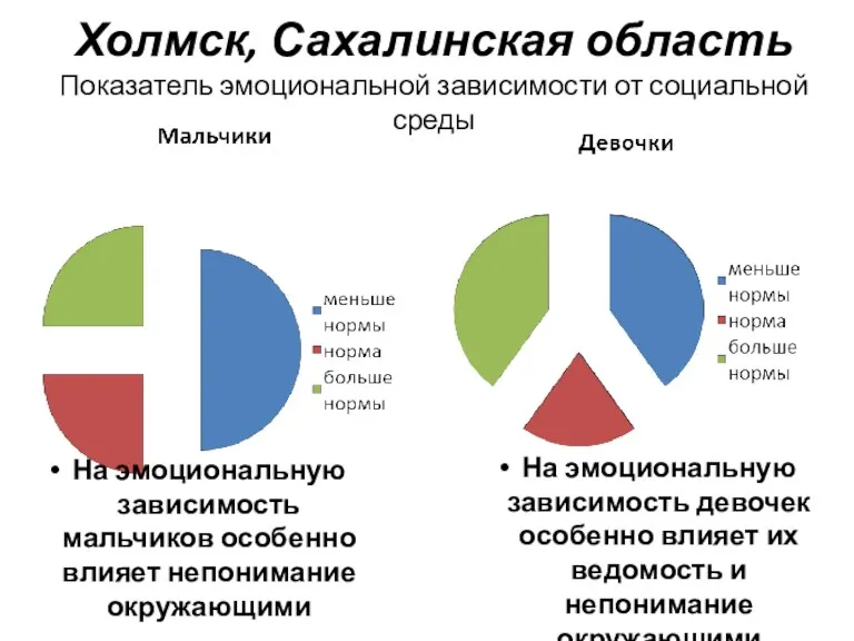 Холмск, Сахалинская область Показатель эмоциональной зависимости от социальной среды На