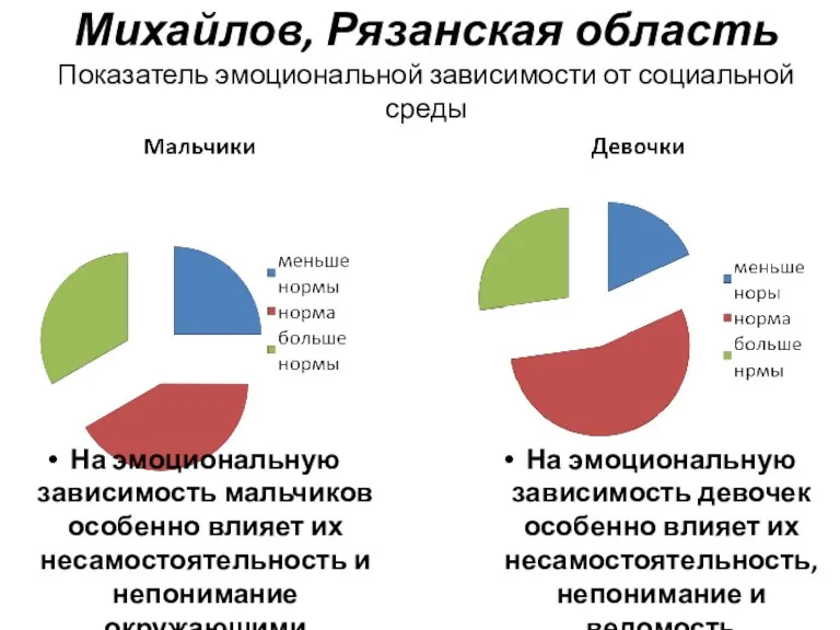 Михайлов, Рязанская область Показатель эмоциональной зависимости от социальной среды На