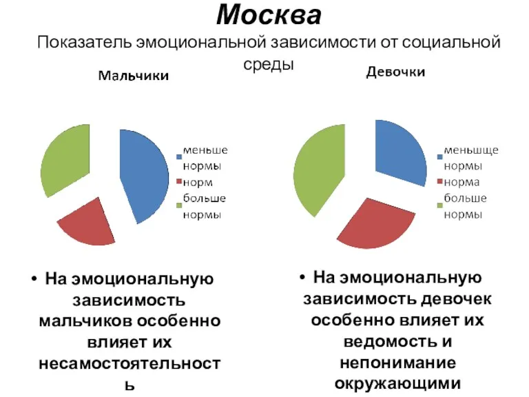Москва Показатель эмоциональной зависимости от социальной среды На эмоциональную зависимость