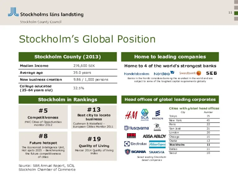 Stockholm’s Global Position Stockholm County (2013) Home to leading companies