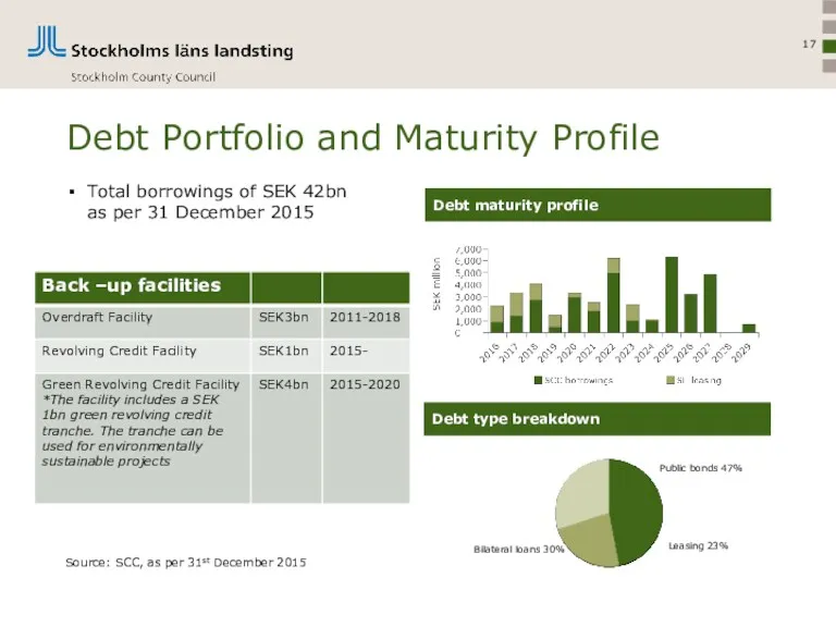 Debt Portfolio and Maturity Profile Total borrowings of SEK 42bn