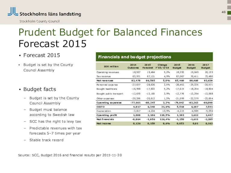 Prudent Budget for Balanced Finances Forecast 2015 Forecast 2015 Budget