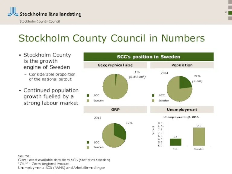 Stockholm County Council in Numbers Population GRP Stockholm County is