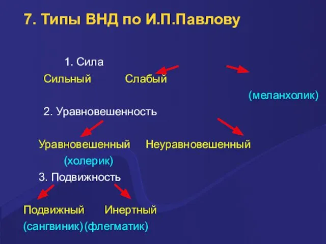 7. Типы ВНД по И.П.Павлову 1. Сила Сильный Слабый (меланхолик)