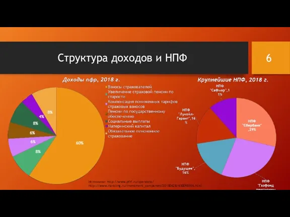Структура доходов и НПФ Источники: http://www.pfrf.ru/opendata/ http://www.riarating.ru/investment_companies/20180628/630098556.html
