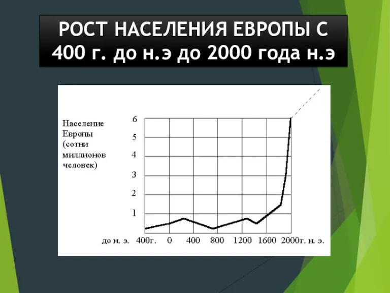 РОСТ НАСЕЛЕНИЯ ЕВРОПЫ С 400 г. до н.э до 2000 года н.э