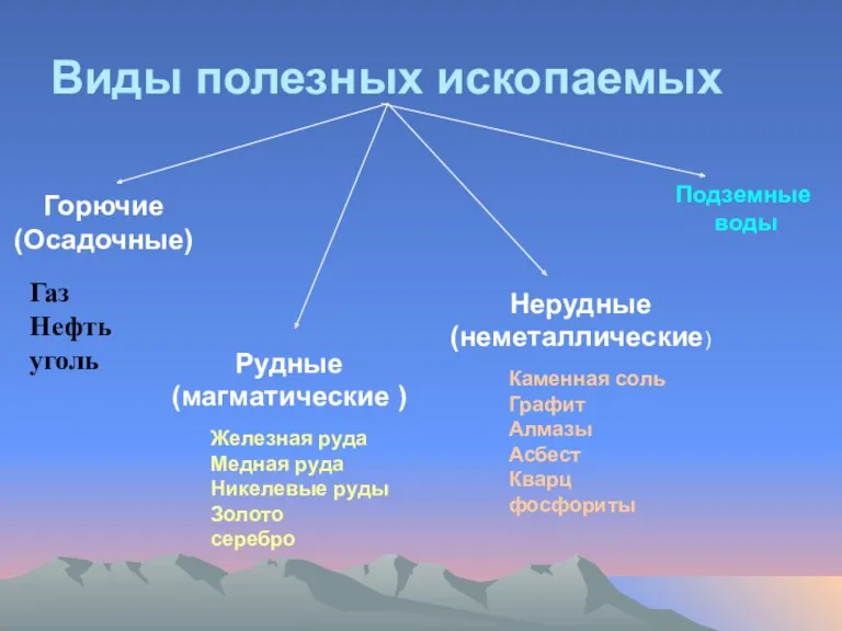 Виды полезных ископаемых Горючие (Осадочные) Рудные (магматические ) Нерудные (неметаллические)