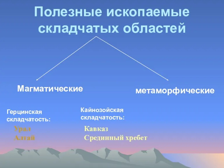 Полезные ископаемые складчатых областей Магматические метаморфические Герцинская складчатость: Урал Алтай Кайнозойская складчатость: Кавказ Срединный хребет